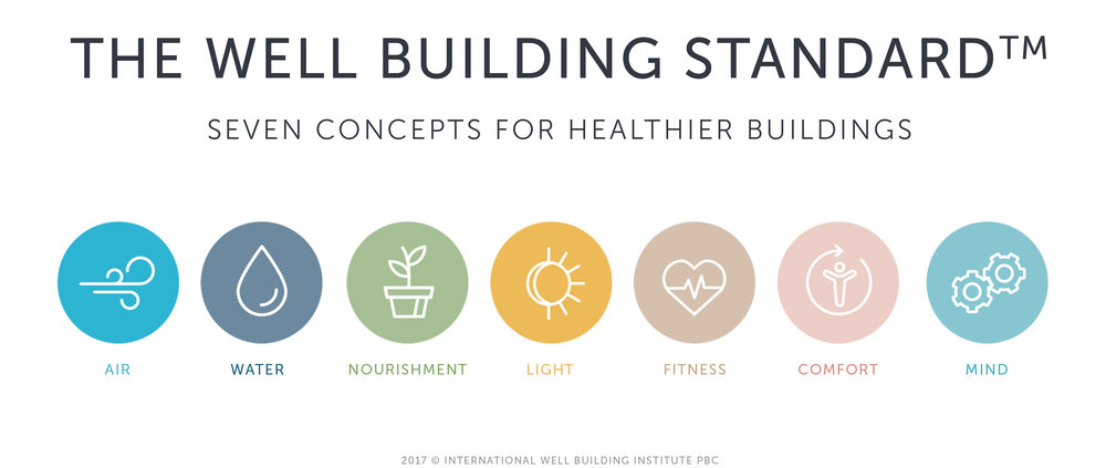 The WELL Building Standard